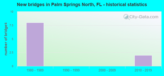 New bridges in Palm Springs North, FL - historical statistics