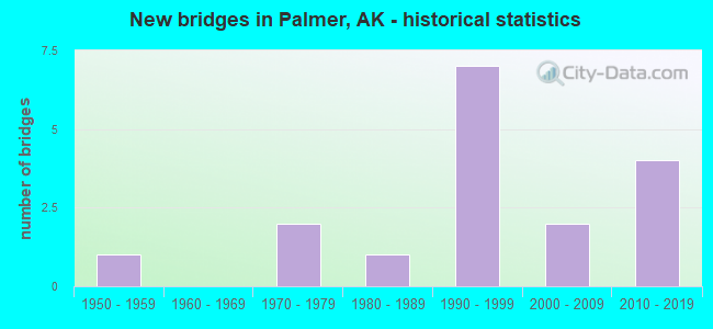 New bridges in Palmer, AK - historical statistics