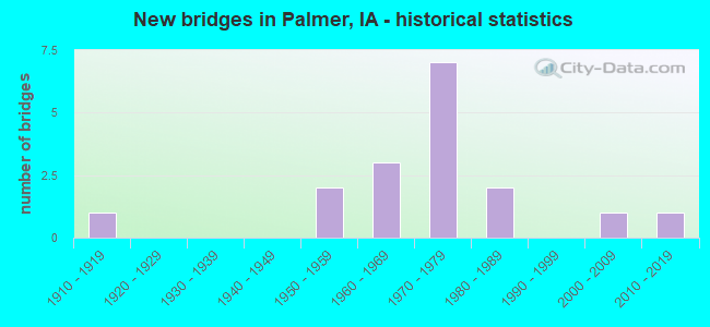 New bridges in Palmer, IA - historical statistics