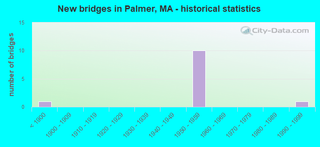 New bridges in Palmer, MA - historical statistics