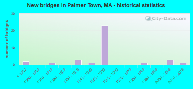 New bridges in Palmer Town, MA - historical statistics