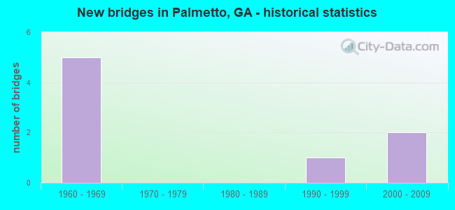 New bridges in Palmetto, GA - historical statistics