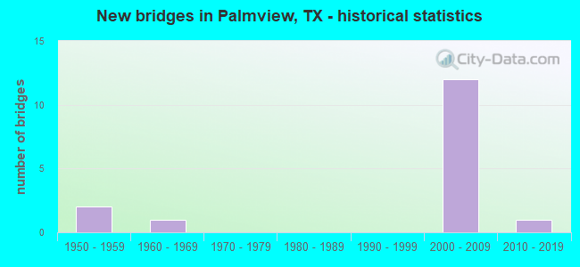 New bridges in Palmview, TX - historical statistics