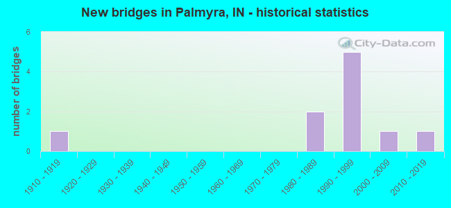 New bridges in Palmyra, IN - historical statistics