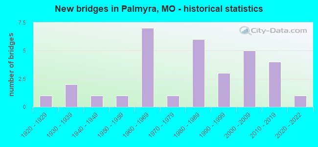 New bridges in Palmyra, MO - historical statistics