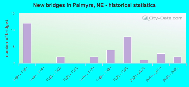 New bridges in Palmyra, NE - historical statistics