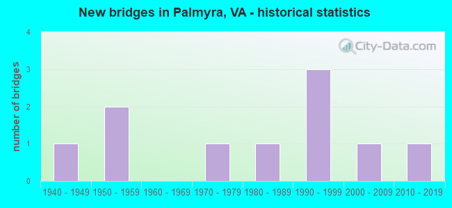 New bridges in Palmyra, VA - historical statistics