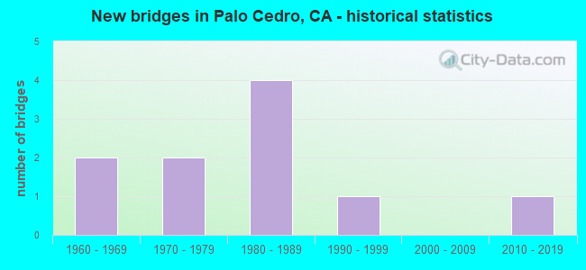New bridges in Palo Cedro, CA - historical statistics