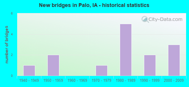 New bridges in Palo, IA - historical statistics