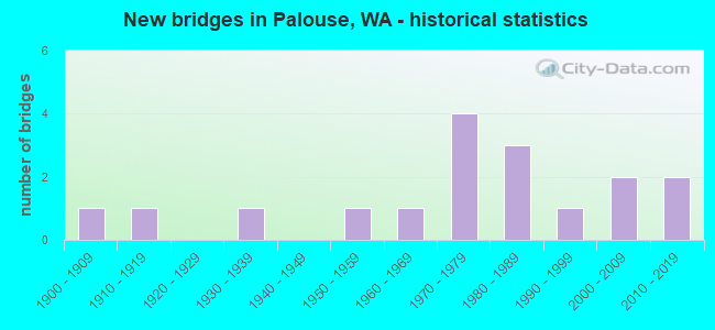 New bridges in Palouse, WA - historical statistics