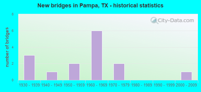 New bridges in Pampa, TX - historical statistics