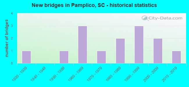 New bridges in Pamplico, SC - historical statistics