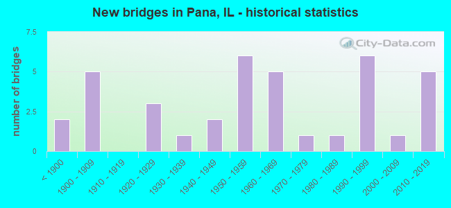 New bridges in Pana, IL - historical statistics