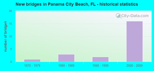 New bridges in Panama City Beach, FL - historical statistics
