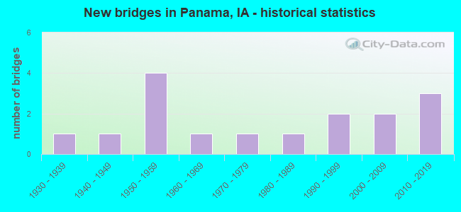 New bridges in Panama, IA - historical statistics