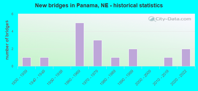 New bridges in Panama, NE - historical statistics