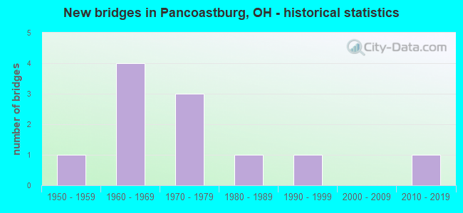 New bridges in Pancoastburg, OH - historical statistics