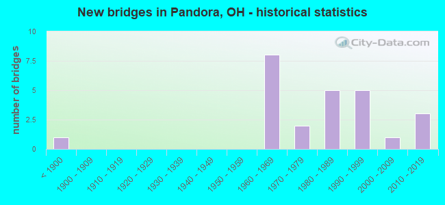 New bridges in Pandora, OH - historical statistics