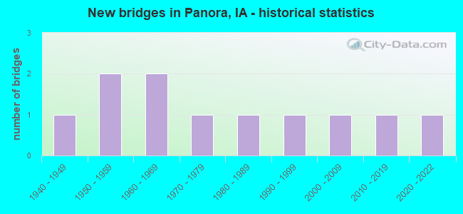 New bridges in Panora, IA - historical statistics