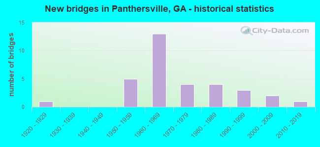 New bridges in Panthersville, GA - historical statistics