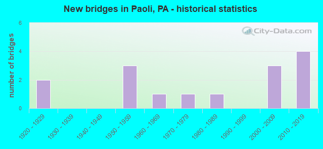 New bridges in Paoli, PA - historical statistics