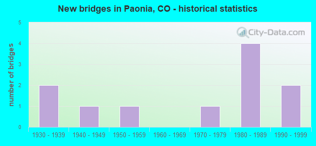 New bridges in Paonia, CO - historical statistics