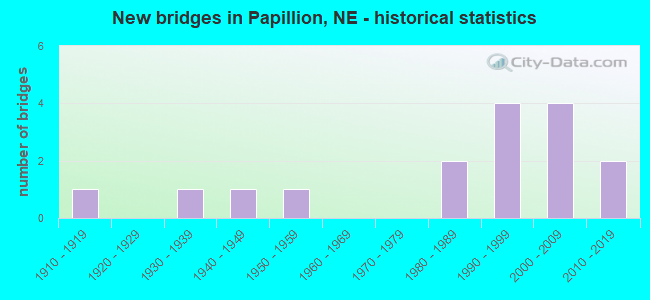 New bridges in Papillion, NE - historical statistics