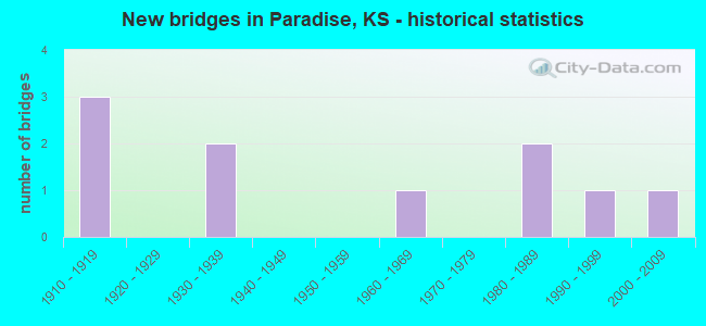 New bridges in Paradise, KS - historical statistics