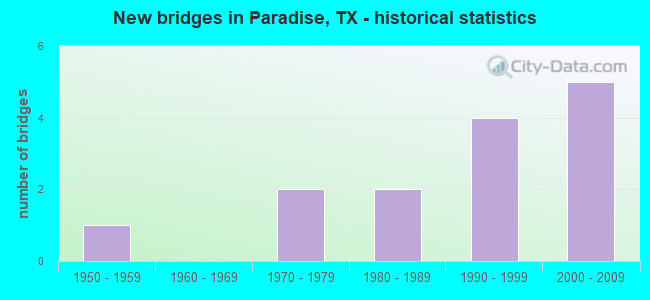 New bridges in Paradise, TX - historical statistics