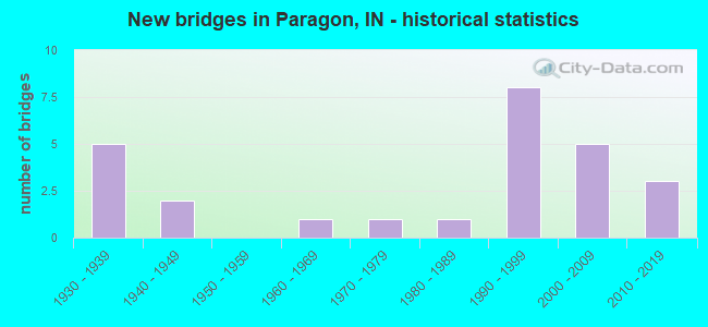New bridges in Paragon, IN - historical statistics