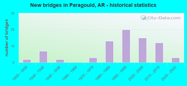 New bridges in Paragould, AR - historical statistics