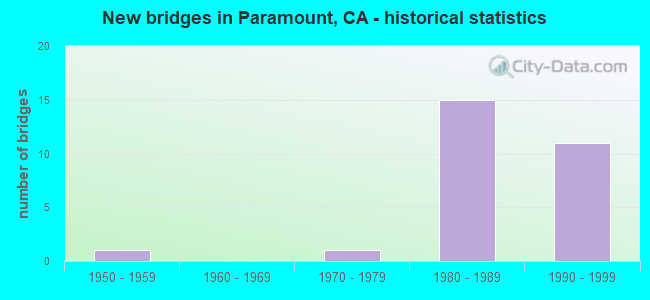 New bridges in Paramount, CA - historical statistics