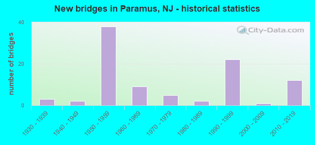 New bridges in Paramus, NJ - historical statistics
