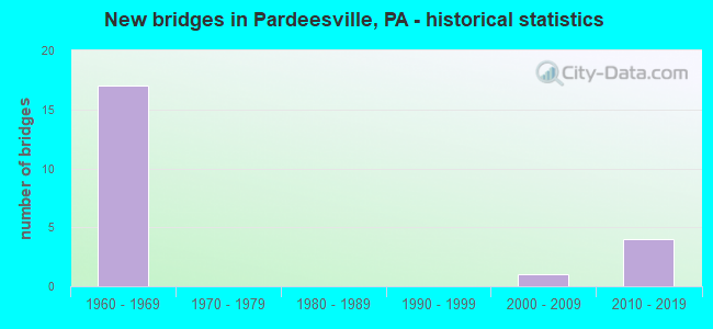 New bridges in Pardeesville, PA - historical statistics