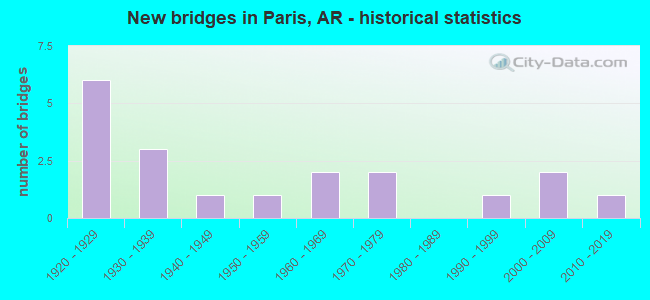 New bridges in Paris, AR - historical statistics