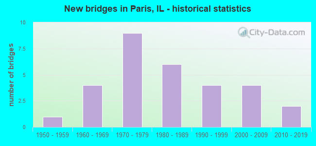 New bridges in Paris, IL - historical statistics