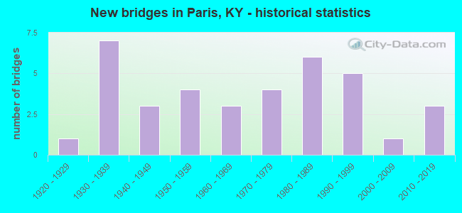 New bridges in Paris, KY - historical statistics