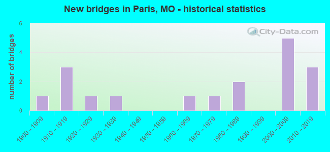 New bridges in Paris, MO - historical statistics