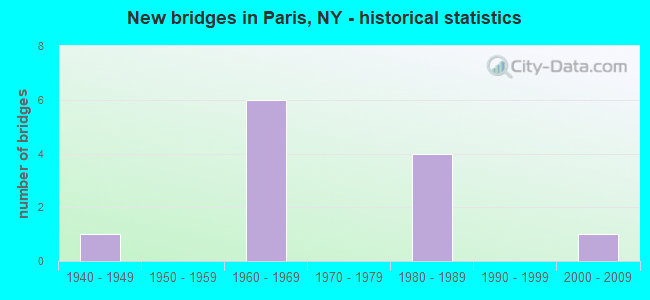 New bridges in Paris, NY - historical statistics