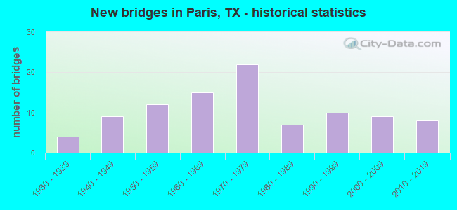 New bridges in Paris, TX - historical statistics