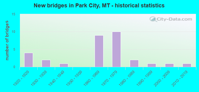 New bridges in Park City, MT - historical statistics