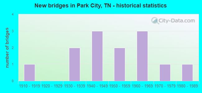 New bridges in Park City, TN - historical statistics