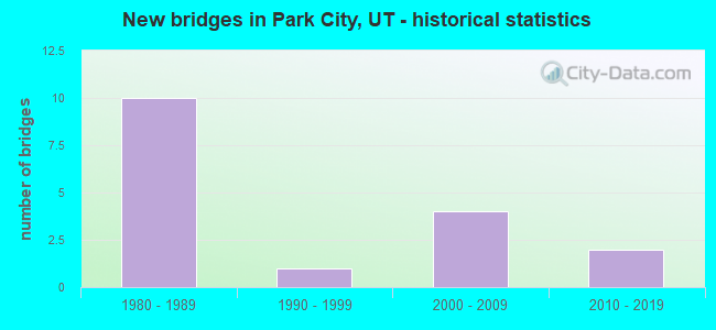 New bridges in Park City, UT - historical statistics