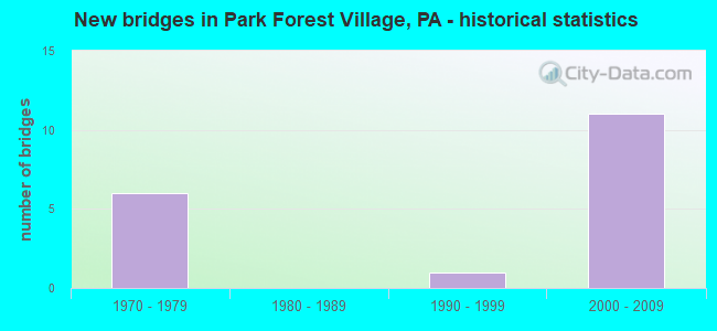 New bridges in Park Forest Village, PA - historical statistics