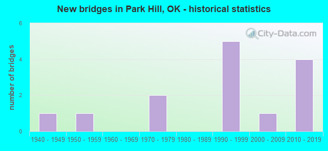 New bridges in Park Hill, OK - historical statistics
