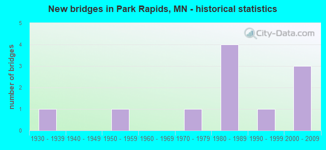 New bridges in Park Rapids, MN - historical statistics