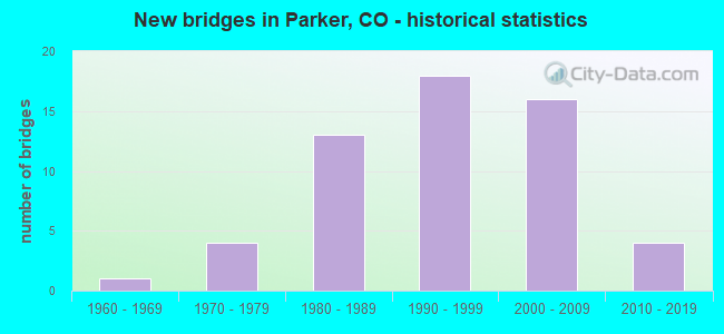 New bridges in Parker, CO - historical statistics