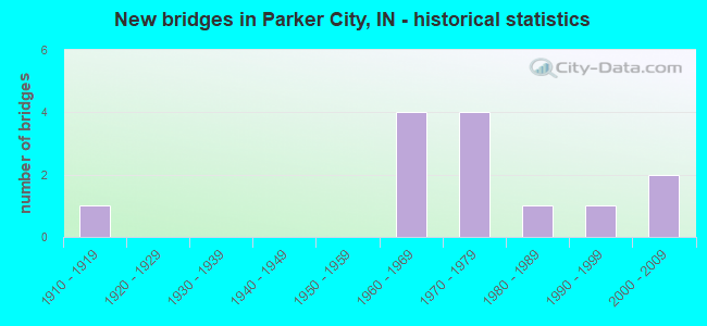 New bridges in Parker City, IN - historical statistics