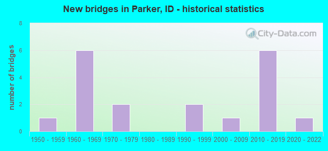 New bridges in Parker, ID - historical statistics