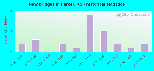 New bridges in Parker, KS - historical statistics